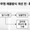 [공무원 시험제도 대수술] 필기시험도 장기적으론 ‘통합형 논술’로