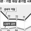公기업 사회책임 낙제점