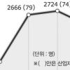 ‘코리안드림’ 年70명 산재 사망