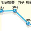 ‘가난 벗기’ 갈수록 어렵다