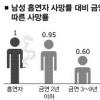 “금연 3년 지나면 사망위험 40%감소”