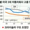 크라이슬러 몰락의 교훈