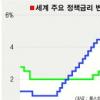 금리차 3%P로 좁혀야 엔화약세 꺾일듯