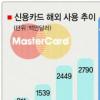 카드 해외 사용 ‘펑펑’