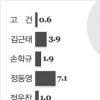 [본지-KSDC 공동여론조사] 여권후보 적합…정동영 7.1%·김근태 3.9%順