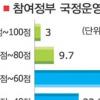 [본지·KSDC 여론조사] ‘검증 공방’ 부동층 16.7%P↑