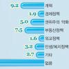 [본지-KSDC 공동여론조사] 68.9% “참여정부 잘한 게 없다”
