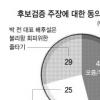 [본지-KSDC 공동여론조사] 54% “검증공방 후보지지 영향줄 것”