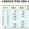 ‘휴면카드’ 연회비 유지 폐지