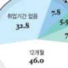 ‘1년 내내 일한 사람’ 46% 불과