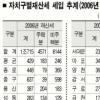 서울시 ‘공동세’ 진통 예상