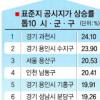공시지가 12.4% 올라 보유세 최고50% ‘껑충’