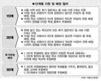 1·2단계 같은高 중복지원 가능