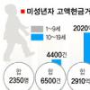 미성년 고액현금거래 작년 3000억원 육박