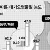 산성비 황 최고94% ‘중국發’