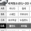 한국 U-20 조편성서 ‘죽음의 D조’