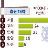 100대기업 CEO 배출대학 서울·고·연대 69% ‘편중’