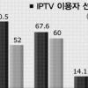 IPTV 화질 ‘OK’ 콘텐츠‘NO’