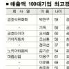 [100대 기업 CEO 분석] 한양-인하대출신 18명은 ‘이공계’