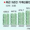 지난해 가계부채 규모 582조 사상최고 기록