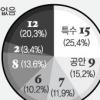 영남권출신 검사장 37% ‘최다’