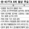 [한미FTA 어디까지 왔나] 농산물 격돌… 무역구제등 중간수준 타협 가능성