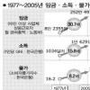 임금,28년새 30.7배