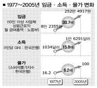임금,28년새 30.7배