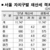서울 자치구 ‘공동세 50%’ 실현 땐 재산세수 격차 13.2배→4.1배로