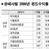 펀드 수익률 ‘천차만별’