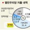 정치자금 5%만 정책개발에 사용