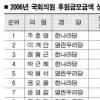 [정당 수입·지출 내역 보니] 주호영 3억5379만원 1위