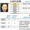박근혜·정동영 ‘우수·모범’