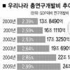 [국가재정 운용계획 국민토론회 2題] 뿌린만큼 못거두는 정부 R&D투자