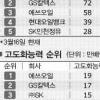 기름시장 판도 바뀌나