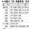 “공무원퇴출 객관적 기준 마련”