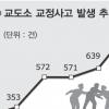 교도소 교정사고 10년새 3배 폭증