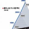 삼성·LG “中 LCD TV시장 잡아라”