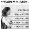 ‘특목고 지망생’ 과외비 2배