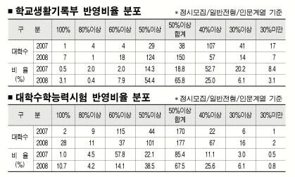 2008학년도 대입전형] 절반이상이 학생부 50%이상 반영 | 서울신문