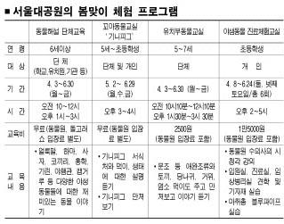 서울대공원 ‘테마체험’ 프로그램 운영