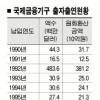韓銀은 재경부 곳간?