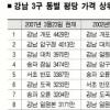 강남 개포동 여전히 ‘비싼 동네’