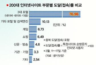 [‘e권력’ 포털 대해부] (1) 시장구조 왜곡