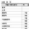 서울시,올 임용시험서 공무원 1732명 채용