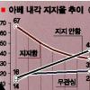 아베 정권 출범 6개월… “기대할게 없다” 지지율35% 반토막