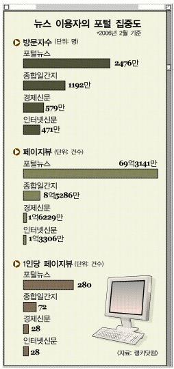 [‘e권력’ 포털 대해부] 제목 재편집 많아 기사본질 왜곡 우려