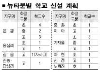 서울 뉴타운에 초중고 23개 신설