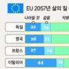 [유럽연합 창립 50돌] 현실에서 이상으로
