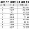 [‘e권력’ 포털 대해부] 포털, 대선 주도권 다툼 여론조사 연기 해프닝